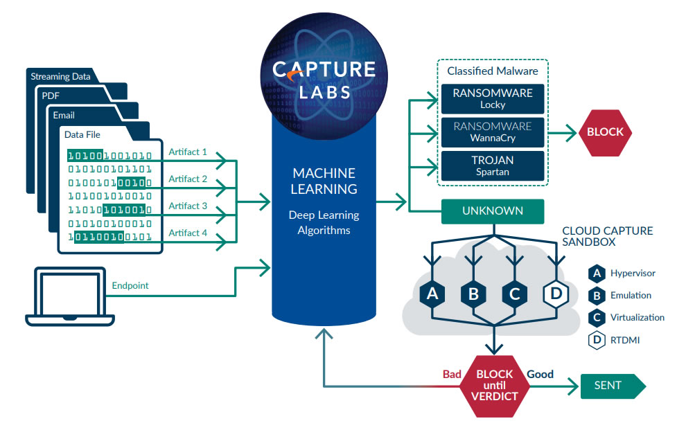 A cloud-based, multi-engine solution for stopping unknown and zero-day attacks at the gateway