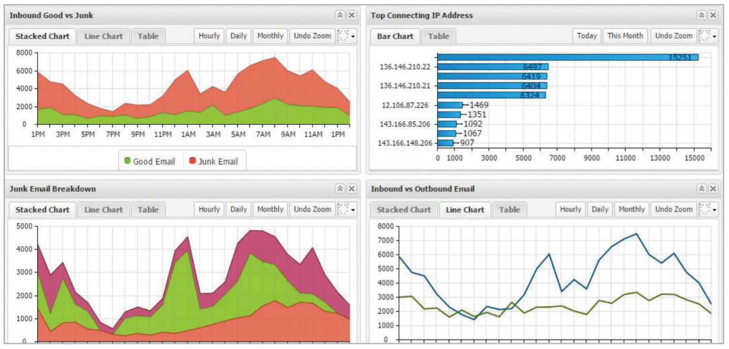 Hosted Email Security Reports and Monitoring