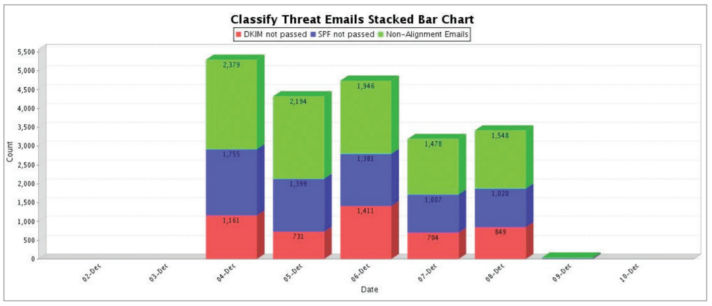DMARC Reports
